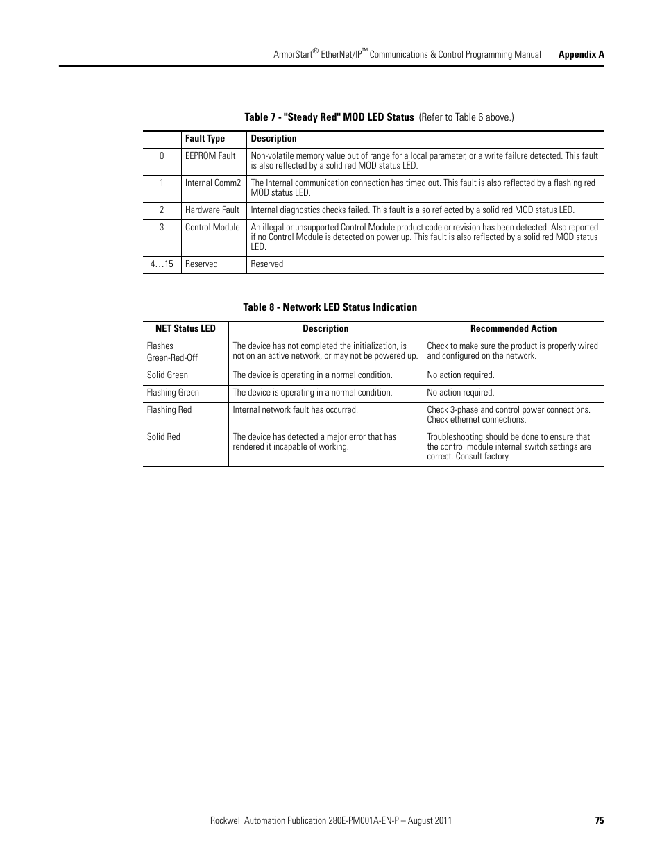 Network, Led status indication | Rockwell Automation 284E ArmorStart EtherNet IP Communications and Control Programming Manual User Manual | Page 75 / 90