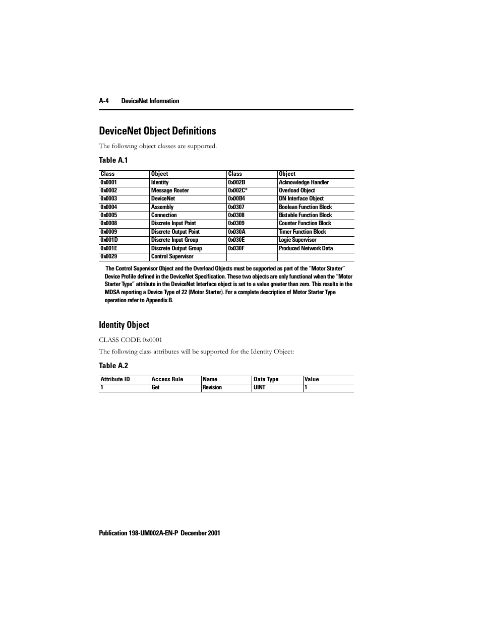 Devicenet object definitions, Identity object | Rockwell Automation 198 Series C Modular DeviceNet Starter Auxiliary User Manual User Manual | Page 138 / 176