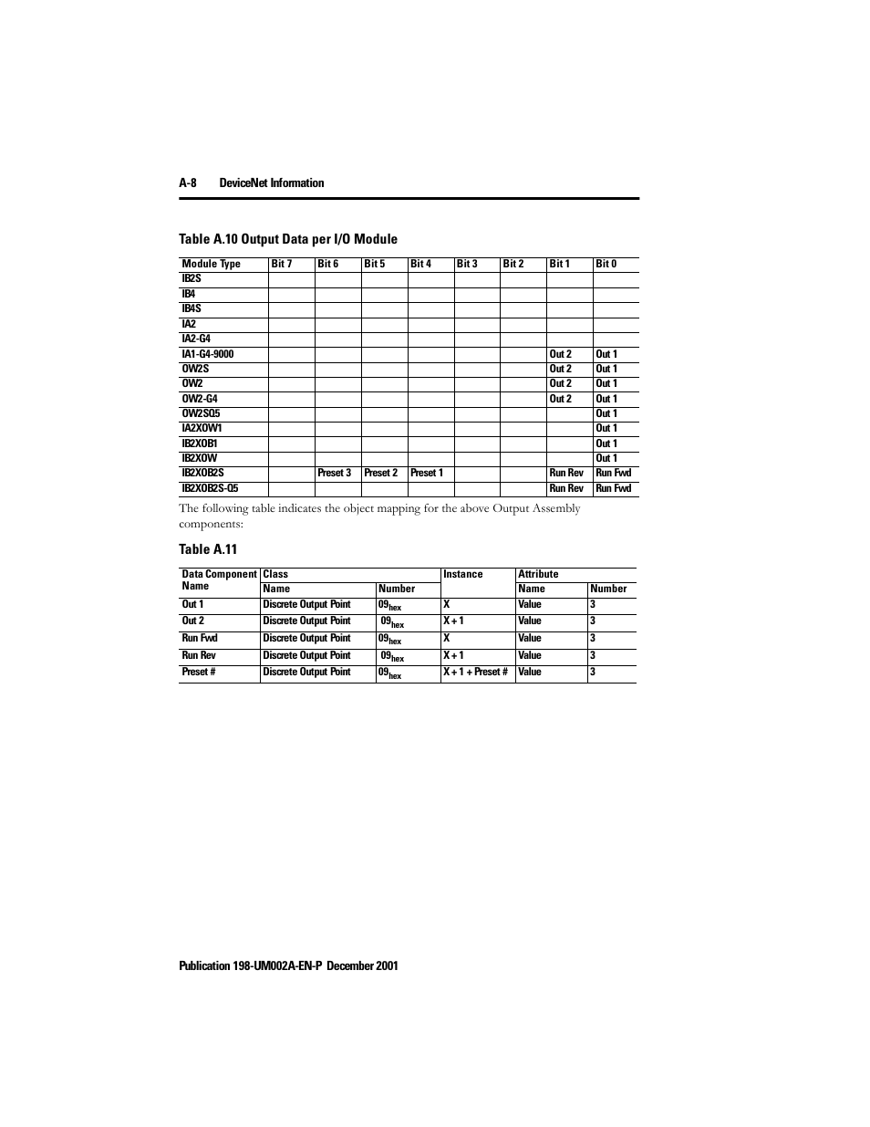 Rockwell Automation 198 Series C Modular DeviceNet Starter Auxiliary User Manual User Manual | Page 142 / 176