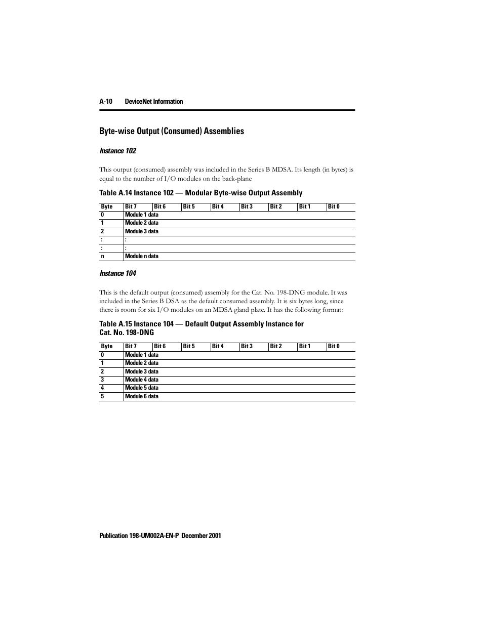 Byte-wise output (consumed) assemblies, Instance 102, Instance 104 | Rockwell Automation 198 Series C Modular DeviceNet Starter Auxiliary User Manual User Manual | Page 144 / 176