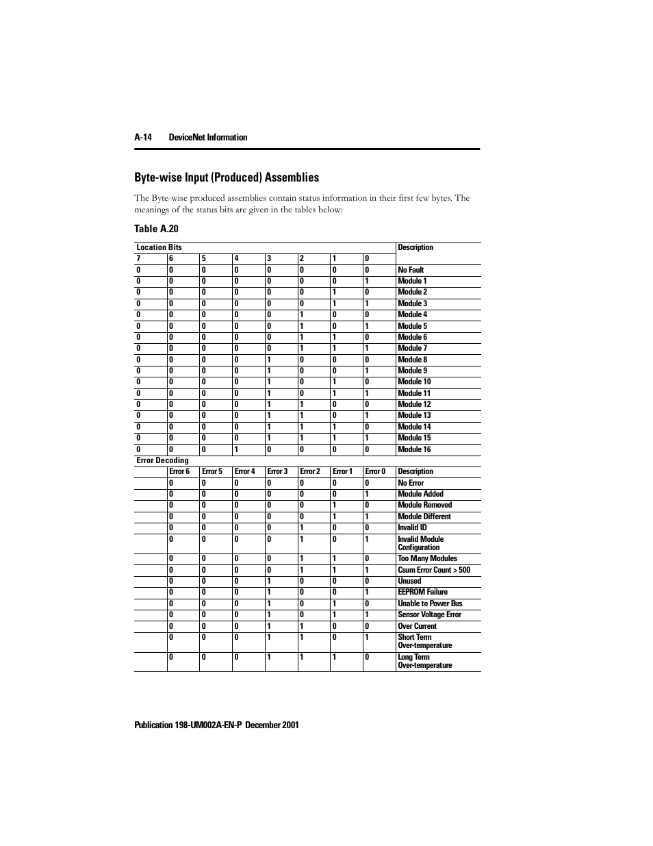 Byte-wise input (produced) assemblies | Rockwell Automation 198 Series C Modular DeviceNet Starter Auxiliary User Manual User Manual | Page 148 / 176