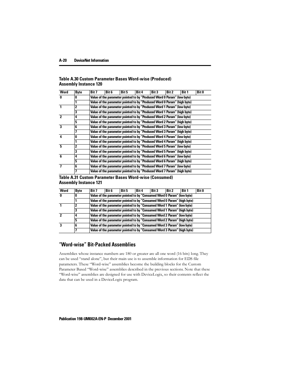 Word-wise” bit-packed assemblies | Rockwell Automation 198 Series C Modular DeviceNet Starter Auxiliary User Manual User Manual | Page 154 / 176