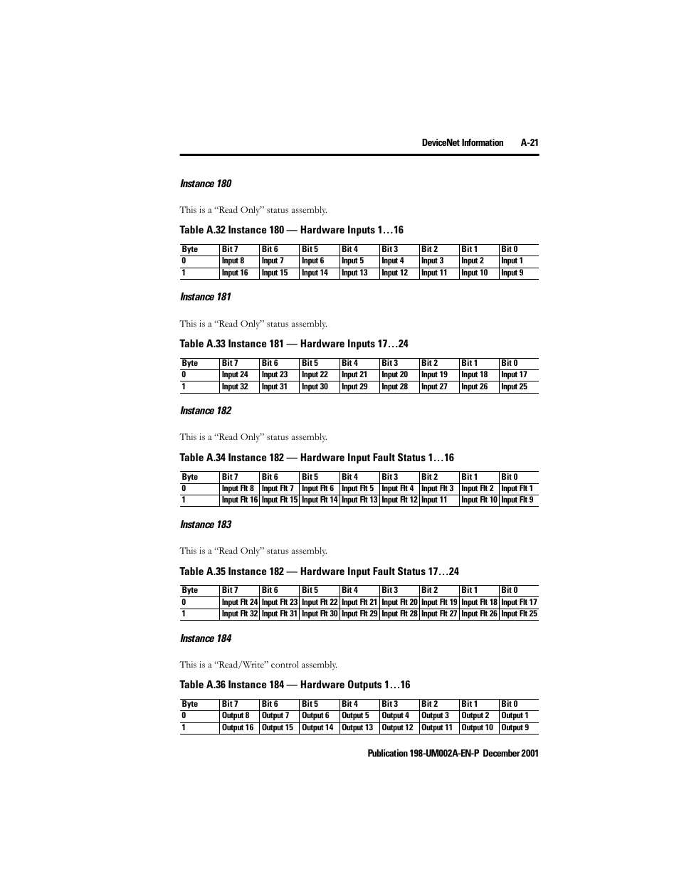 Instance 180, Instance 181, Instance 182 | Instance 183, Instance 184 | Rockwell Automation 198 Series C Modular DeviceNet Starter Auxiliary User Manual User Manual | Page 155 / 176