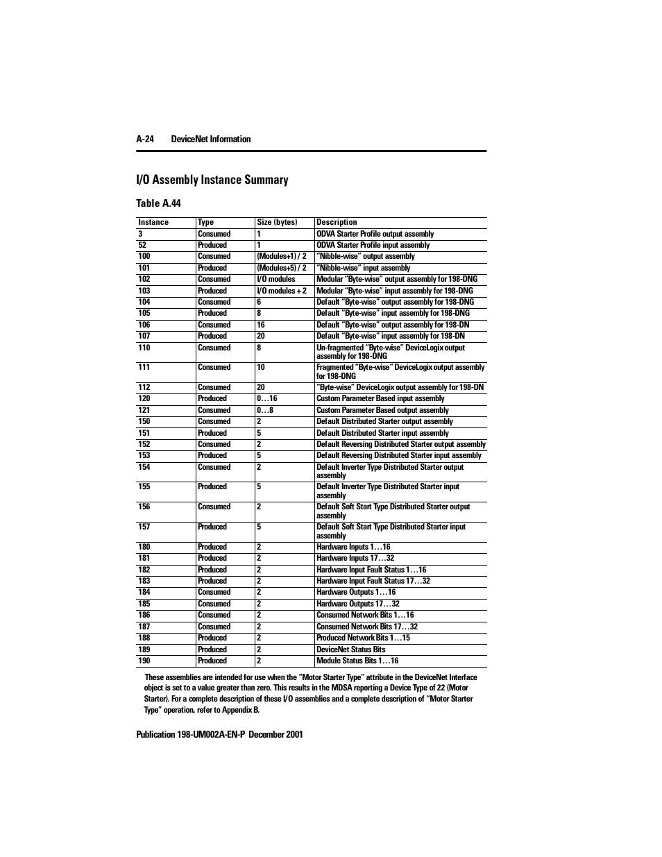 I/o assembly instance summary | Rockwell Automation 198 Series C Modular DeviceNet Starter Auxiliary User Manual User Manual | Page 158 / 176