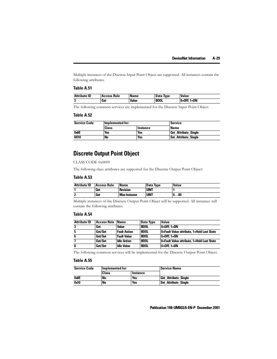 Discrete output point object | Rockwell Automation 198 Series C Modular DeviceNet Starter Auxiliary User Manual User Manual | Page 163 / 176