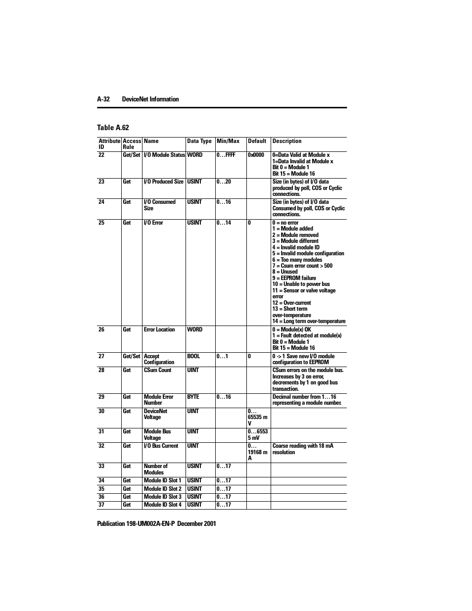 Rockwell Automation 198 Series C Modular DeviceNet Starter Auxiliary User Manual User Manual | Page 166 / 176