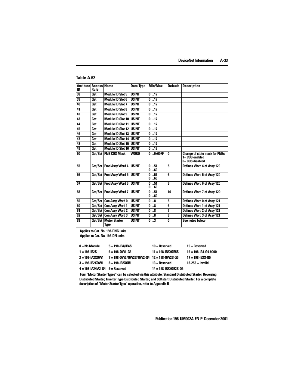 Rockwell Automation 198 Series C Modular DeviceNet Starter Auxiliary User Manual User Manual | Page 167 / 176