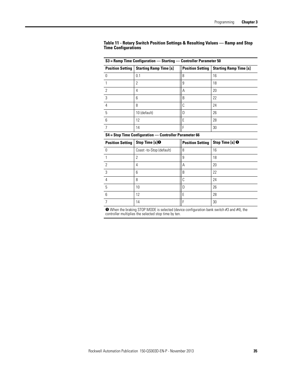 Table 11 | Rockwell Automation 150 SMC Quick Start Manual User Manual | Page 37 / 60