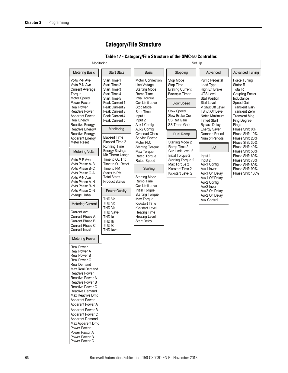 Category/file structure | Rockwell Automation 150 SMC Quick Start Manual User Manual | Page 46 / 60