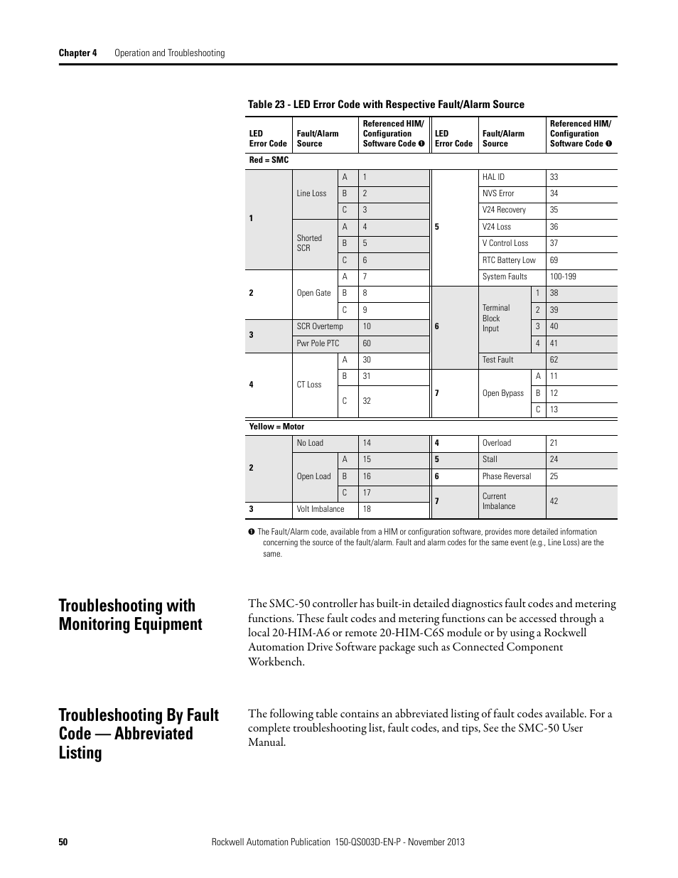 Troubleshooting with monitoring equipment | Rockwell Automation 150 SMC Quick Start Manual User Manual | Page 52 / 60