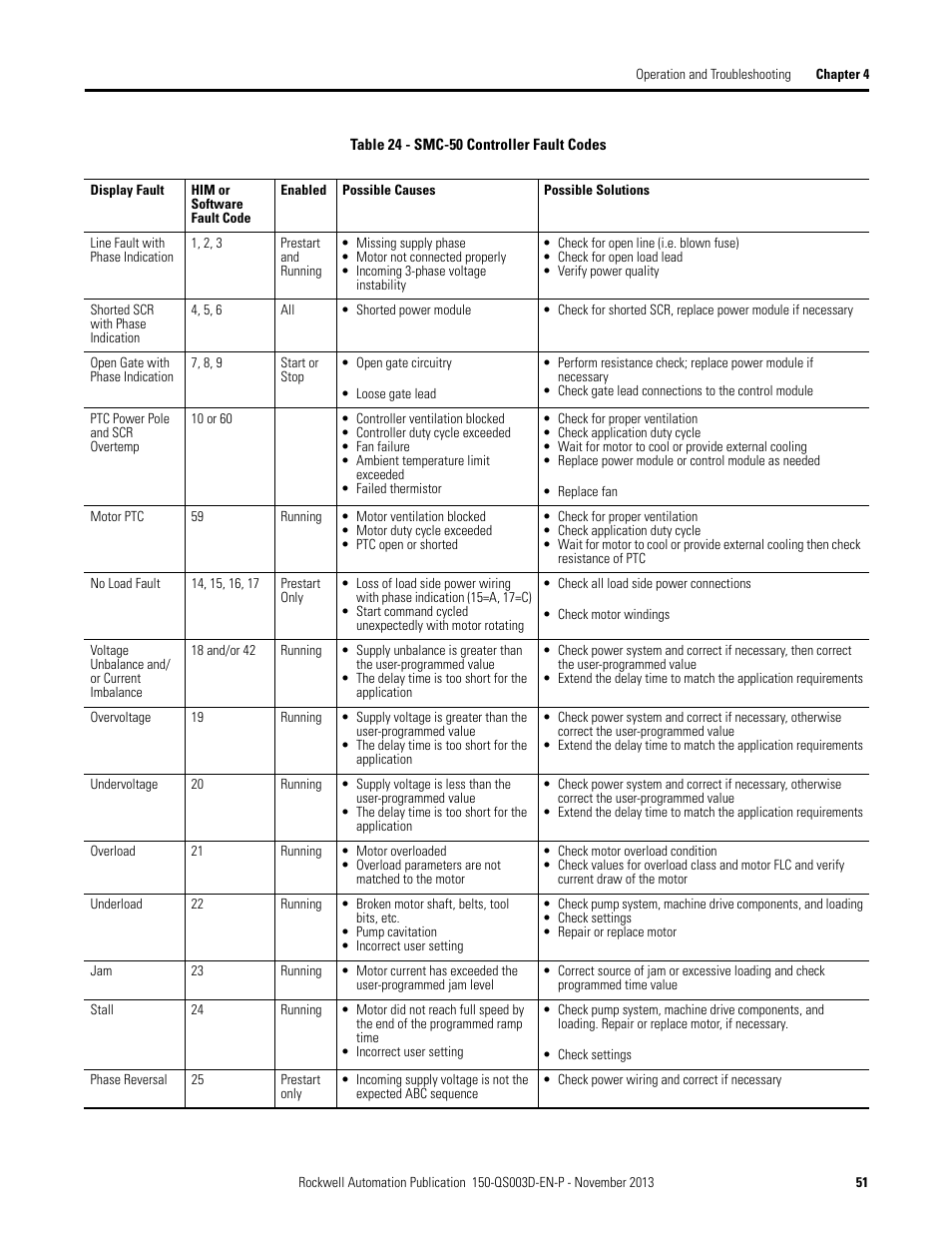 Rockwell Automation 150 SMC Quick Start Manual User Manual | Page 53 / 60