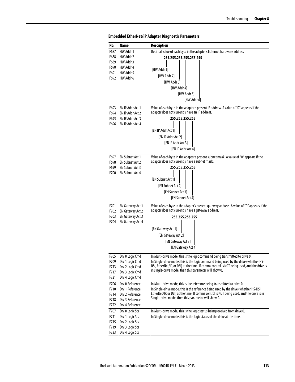 Rockwell Automation 25B PowerFlex 525 Embedded EtherNet/IP Adapter User Manual | Page 113 / 166