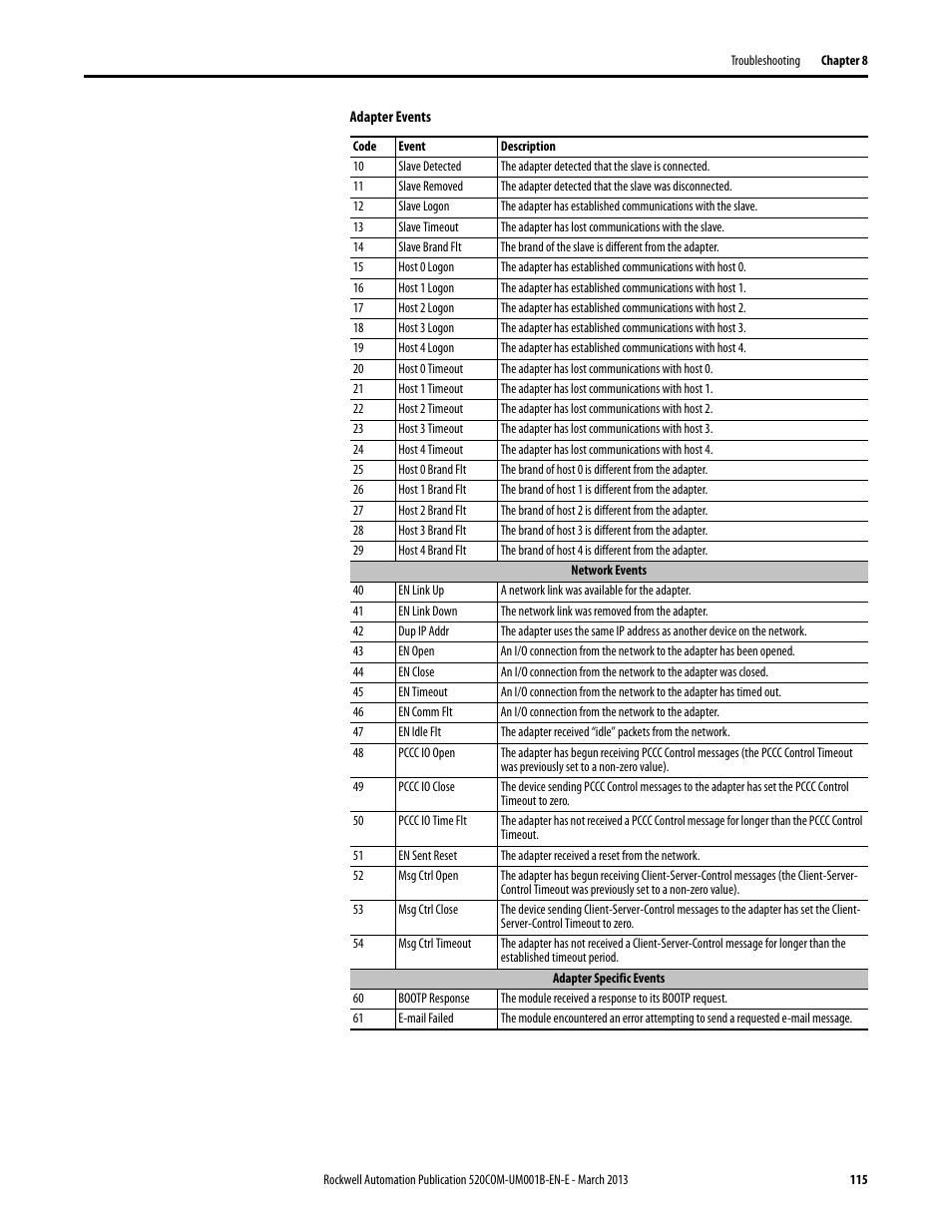 Rockwell Automation 25B PowerFlex 525 Embedded EtherNet/IP Adapter User Manual | Page 115 / 166