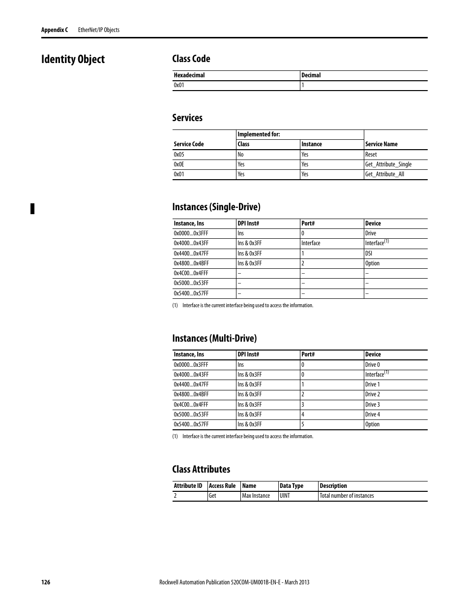 Identity object, Class code, Services | Instances (single-drive), Instances (multi-drive), Class attributes | Rockwell Automation 25B PowerFlex 525 Embedded EtherNet/IP Adapter User Manual | Page 126 / 166