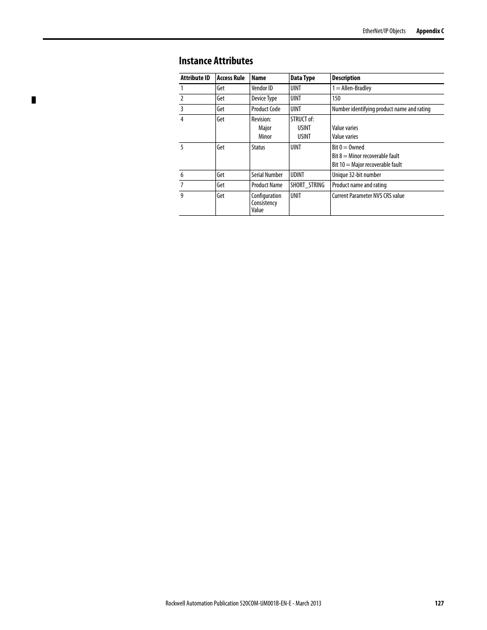 Instance attributes | Rockwell Automation 25B PowerFlex 525 Embedded EtherNet/IP Adapter User Manual | Page 127 / 166