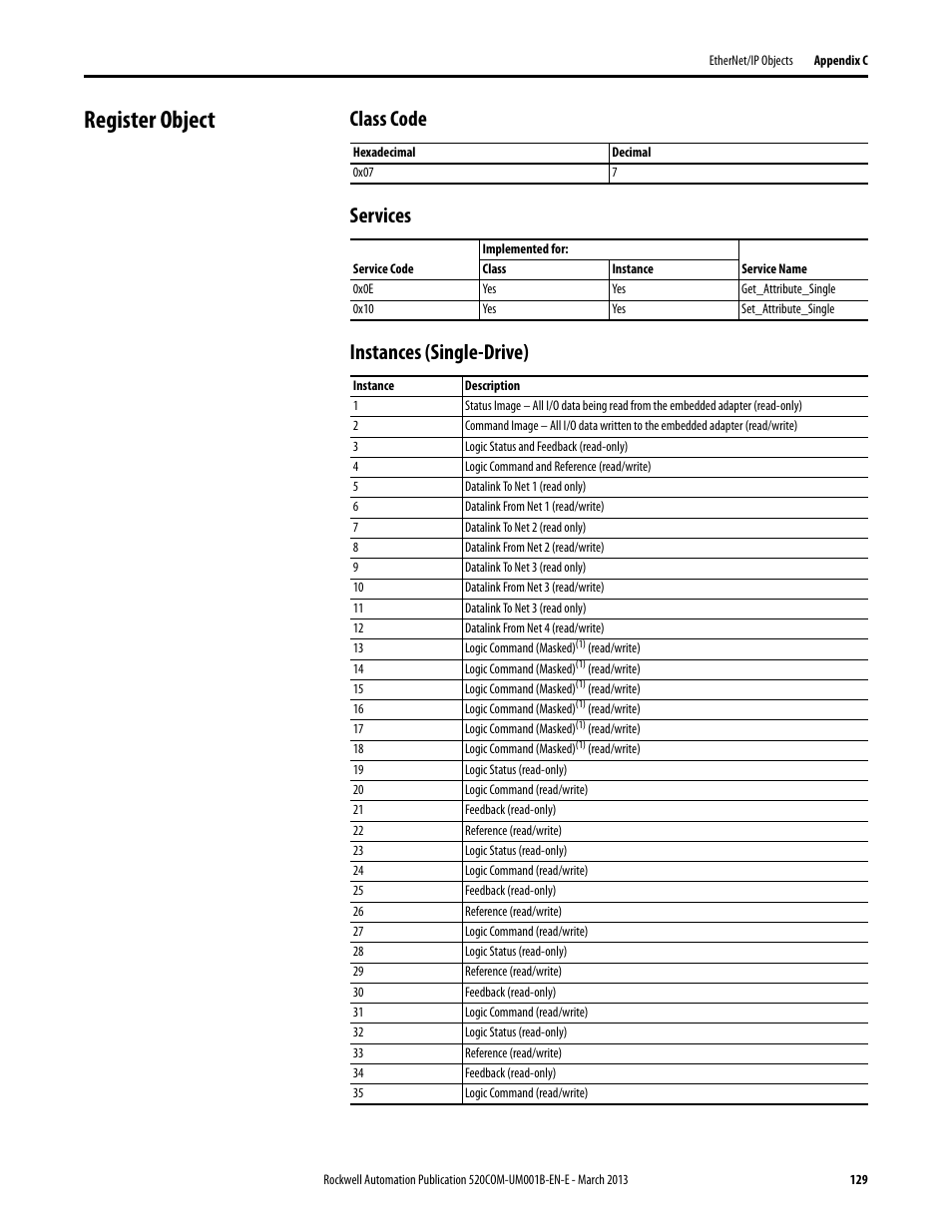 Register object, Class code, Services | Instances (single-drive), Class code services instances (single-drive) | Rockwell Automation 25B PowerFlex 525 Embedded EtherNet/IP Adapter User Manual | Page 129 / 166