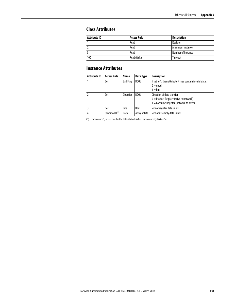 Class attributes, Instance attributes, Class attributes instance attributes | Rockwell Automation 25B PowerFlex 525 Embedded EtherNet/IP Adapter User Manual | Page 131 / 166