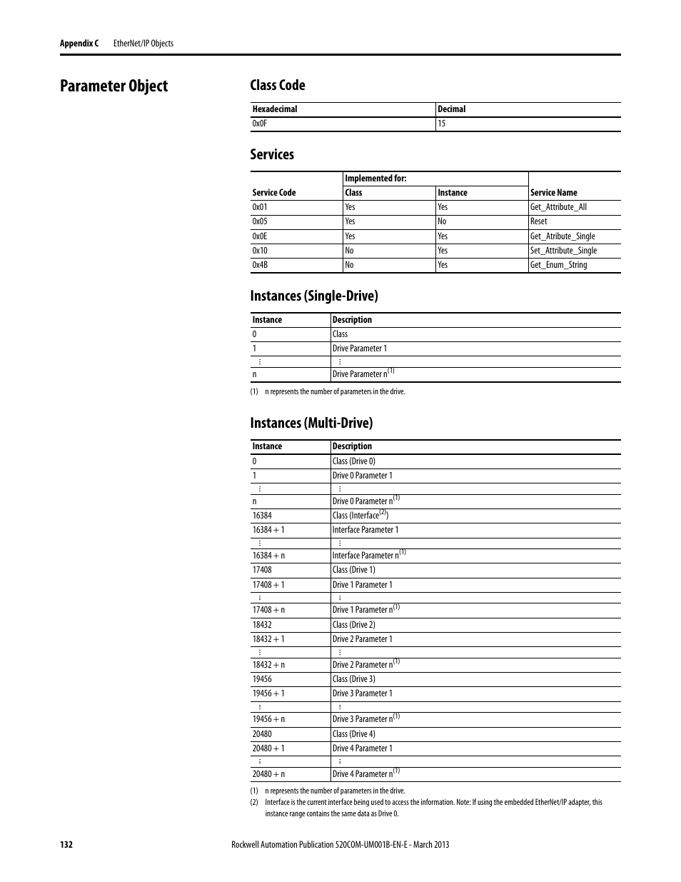 Parameter object, Class code, Services | Instances (single-drive), Instances (multi-drive), Appendix c | Rockwell Automation 25B PowerFlex 525 Embedded EtherNet/IP Adapter User Manual | Page 132 / 166