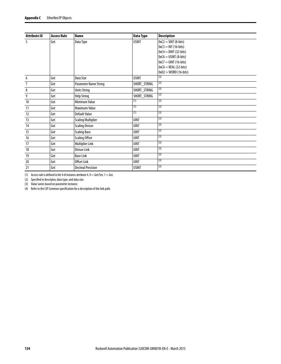 Rockwell Automation 25B PowerFlex 525 Embedded EtherNet/IP Adapter User Manual | Page 134 / 166