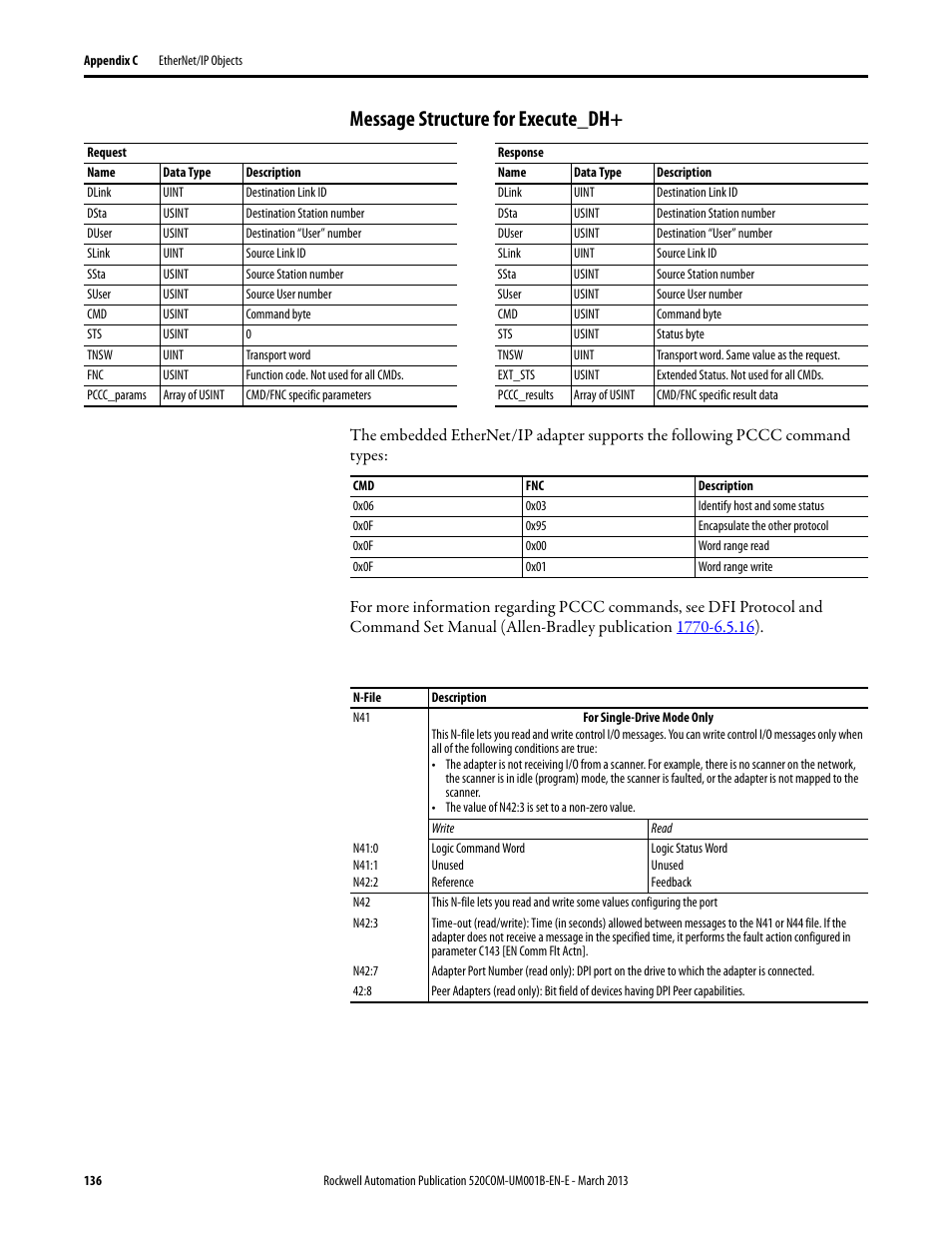 Message structure for execute_dh | Rockwell Automation 25B PowerFlex 525 Embedded EtherNet/IP Adapter User Manual | Page 136 / 166