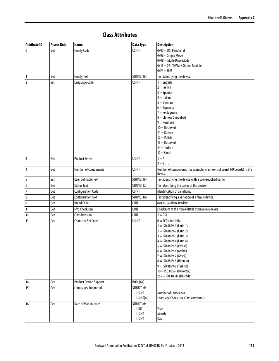 Class attributes | Rockwell Automation 25B PowerFlex 525 Embedded EtherNet/IP Adapter User Manual | Page 139 / 166