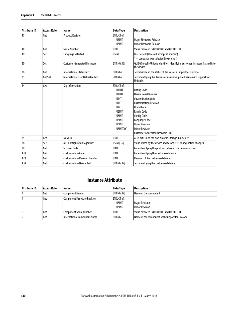 Instance attribute | Rockwell Automation 25B PowerFlex 525 Embedded EtherNet/IP Adapter User Manual | Page 140 / 166