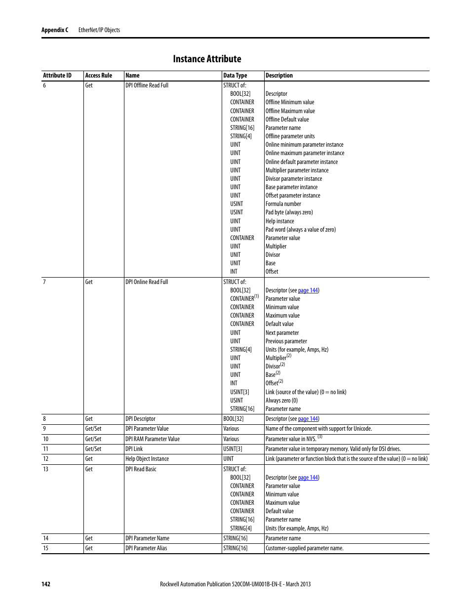 Instance attribute | Rockwell Automation 25B PowerFlex 525 Embedded EtherNet/IP Adapter User Manual | Page 142 / 166