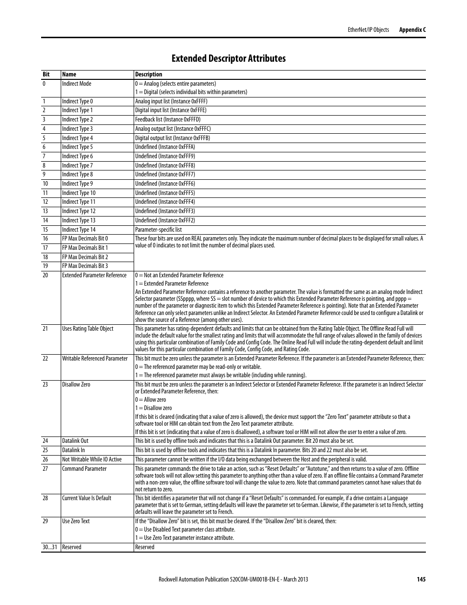 Extended descriptor attributes | Rockwell Automation 25B PowerFlex 525 Embedded EtherNet/IP Adapter User Manual | Page 145 / 166