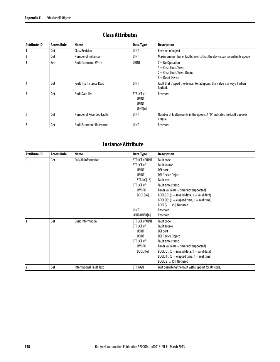 Class attributes, Instance attribute, Class attributes instance attribute | Rockwell Automation 25B PowerFlex 525 Embedded EtherNet/IP Adapter User Manual | Page 148 / 166