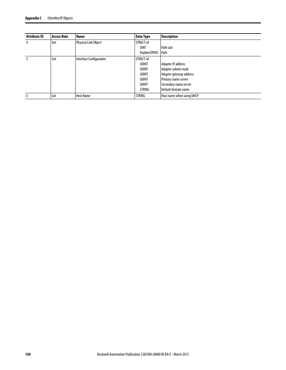 Rockwell Automation 25B PowerFlex 525 Embedded EtherNet/IP Adapter User Manual | Page 150 / 166