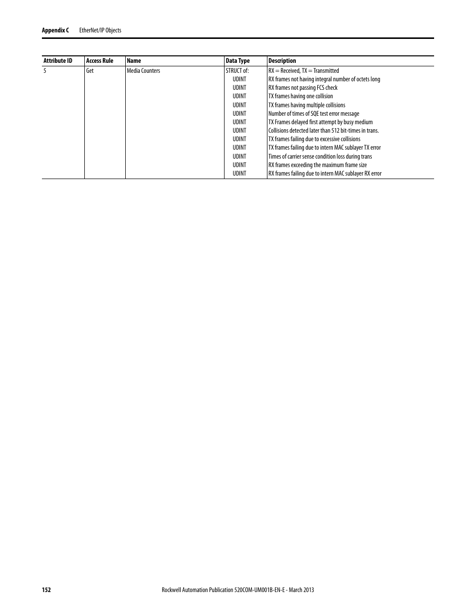Rockwell Automation 25B PowerFlex 525 Embedded EtherNet/IP Adapter User Manual | Page 152 / 166