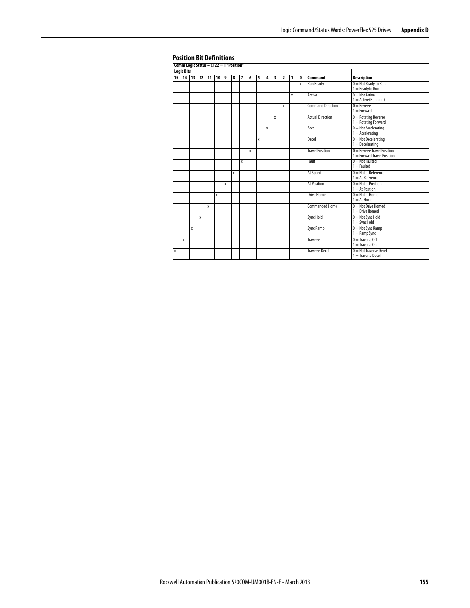 Position bit definitions | Rockwell Automation 25B PowerFlex 525 Embedded EtherNet/IP Adapter User Manual | Page 155 / 166