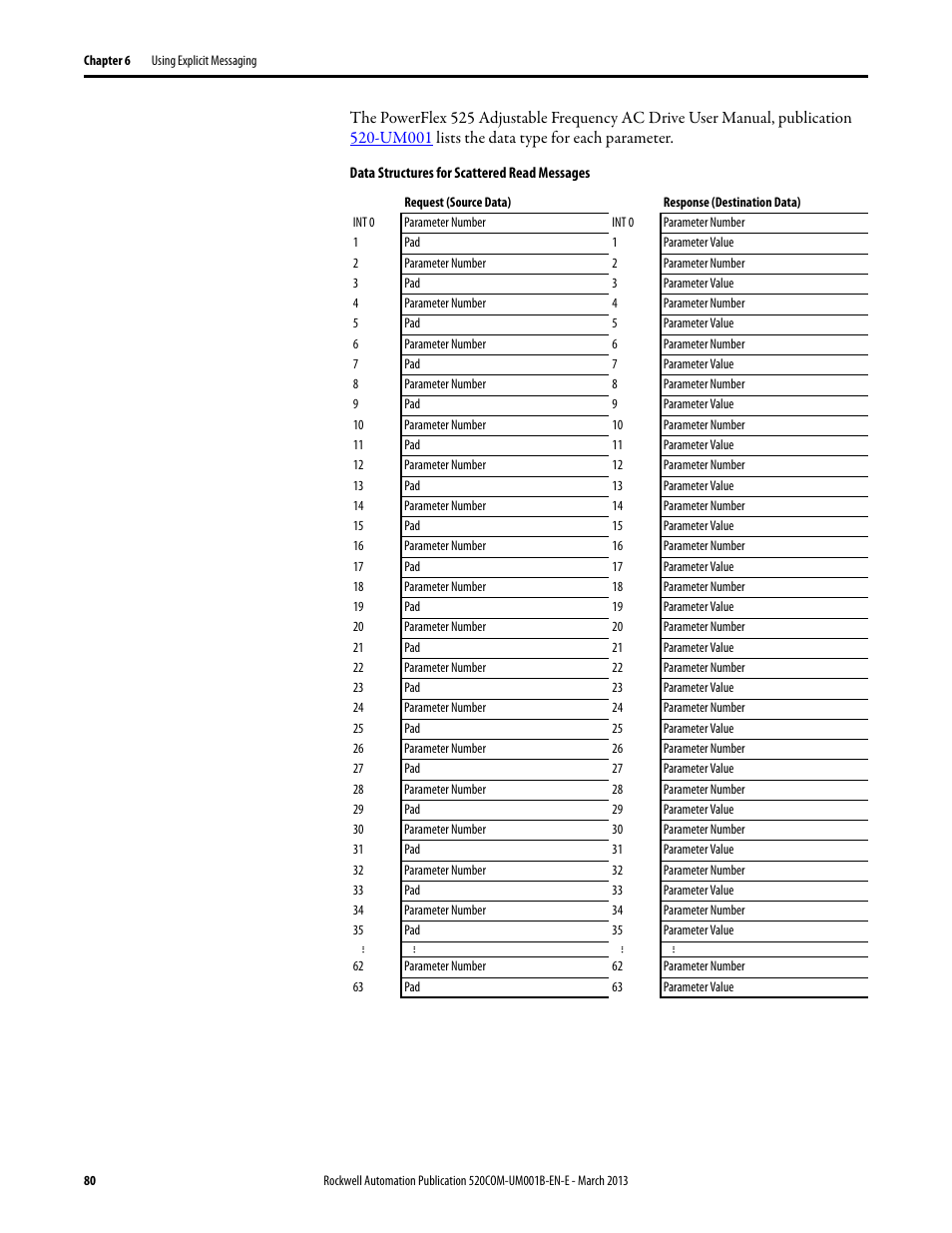 Rockwell Automation 25B PowerFlex 525 Embedded EtherNet/IP Adapter User Manual | Page 80 / 166