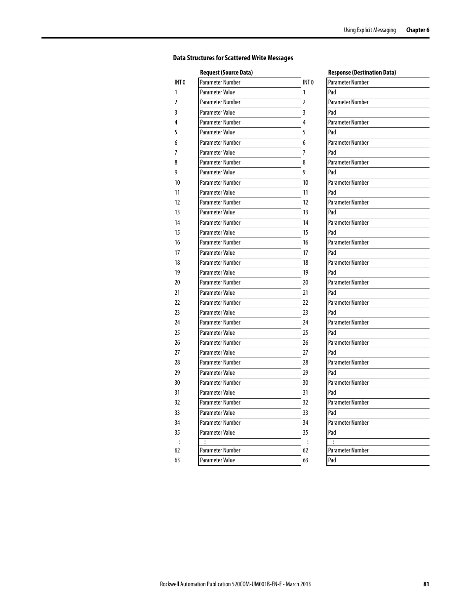 Rockwell Automation 25B PowerFlex 525 Embedded EtherNet/IP Adapter User Manual | Page 81 / 166
