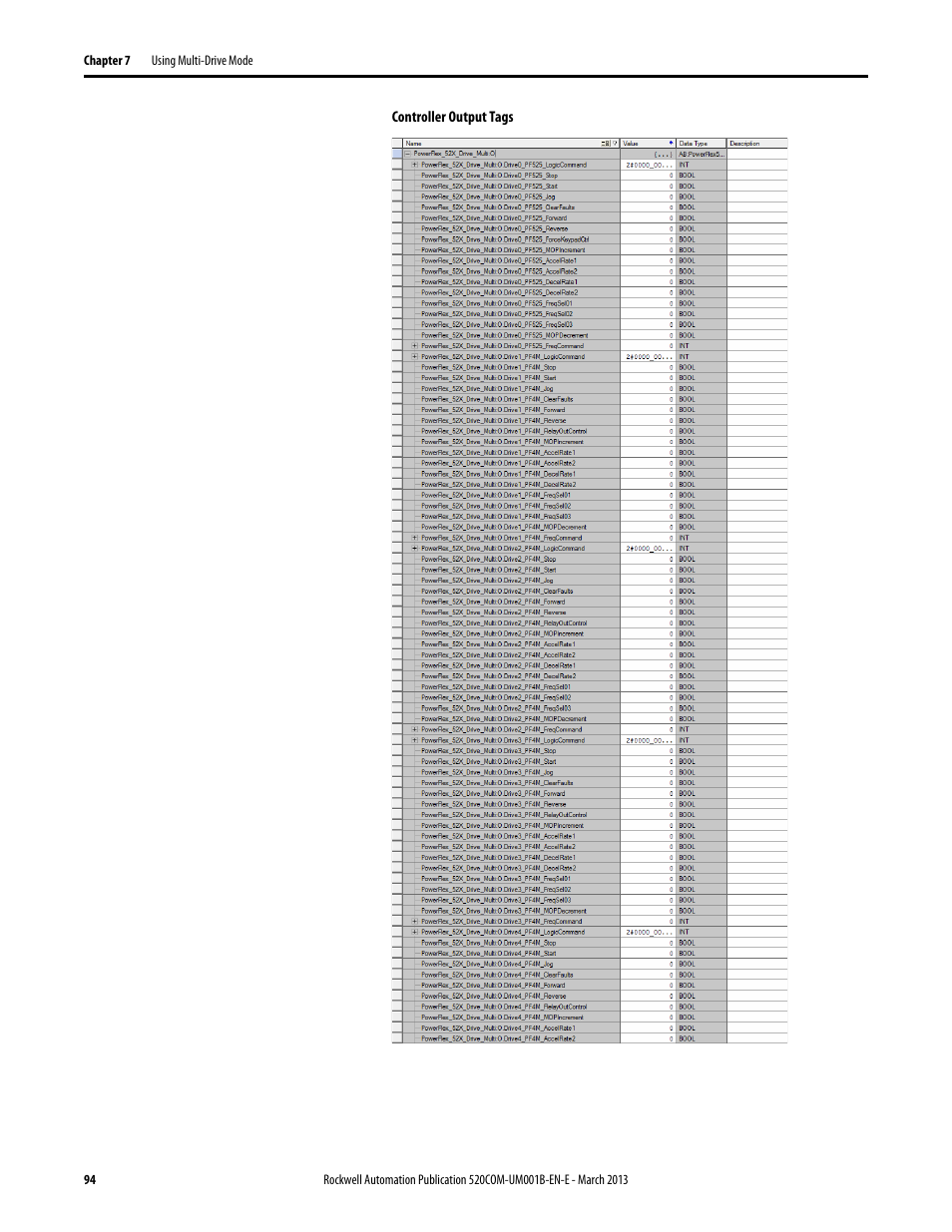 Rockwell Automation 25B PowerFlex 525 Embedded EtherNet/IP Adapter User Manual | Page 94 / 166