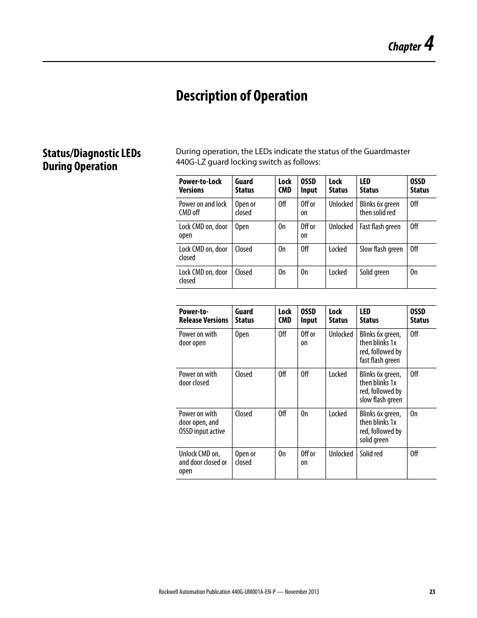 Chap04, Description of operation, Chapter | Status/diagnostic leds during operation | Rockwell Automation 440G-LZ Guard Locking Switch User Manual User Manual | Page 23 / 40