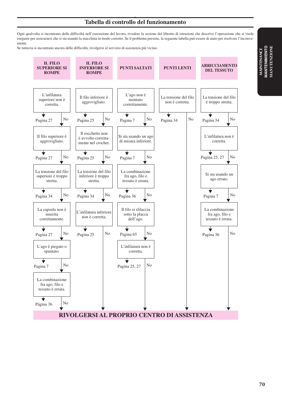 Tabella di controllo del funzionamento, Rivolgersi al proprio centro di assistenza | Brother XL5100 User Manual | Page 78 / 85