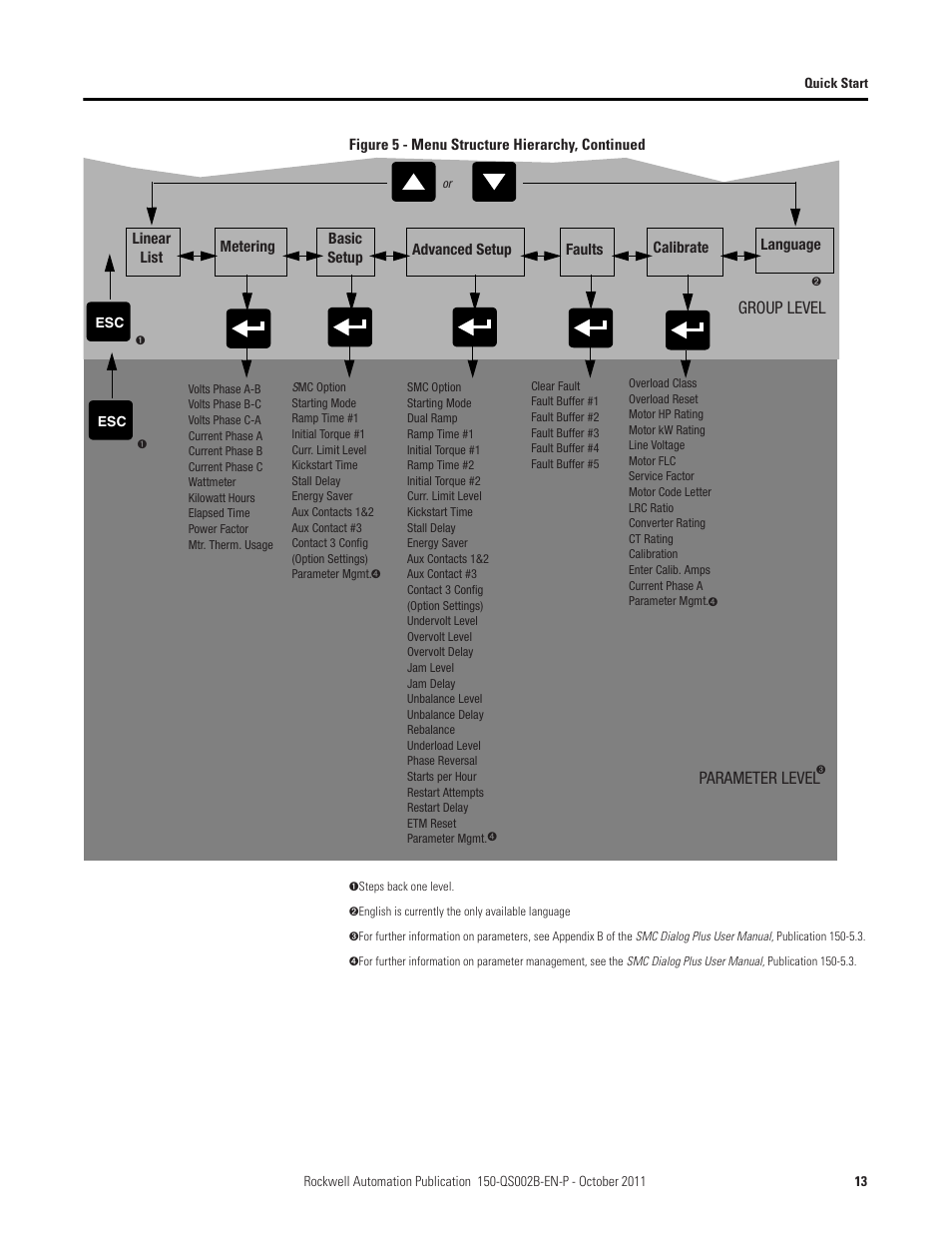 Group level parameter level | Rockwell Automation 150 SMC Dialog Plus Controller - Quick Start User Manual | Page 13 / 20
