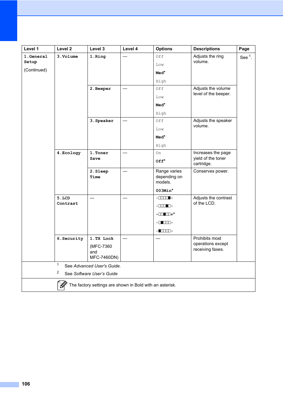 Brother MFC 7460DN User Manual | Page 116 / 151