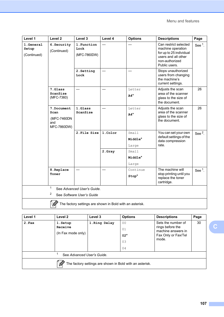 Brother MFC 7460DN User Manual | Page 117 / 151