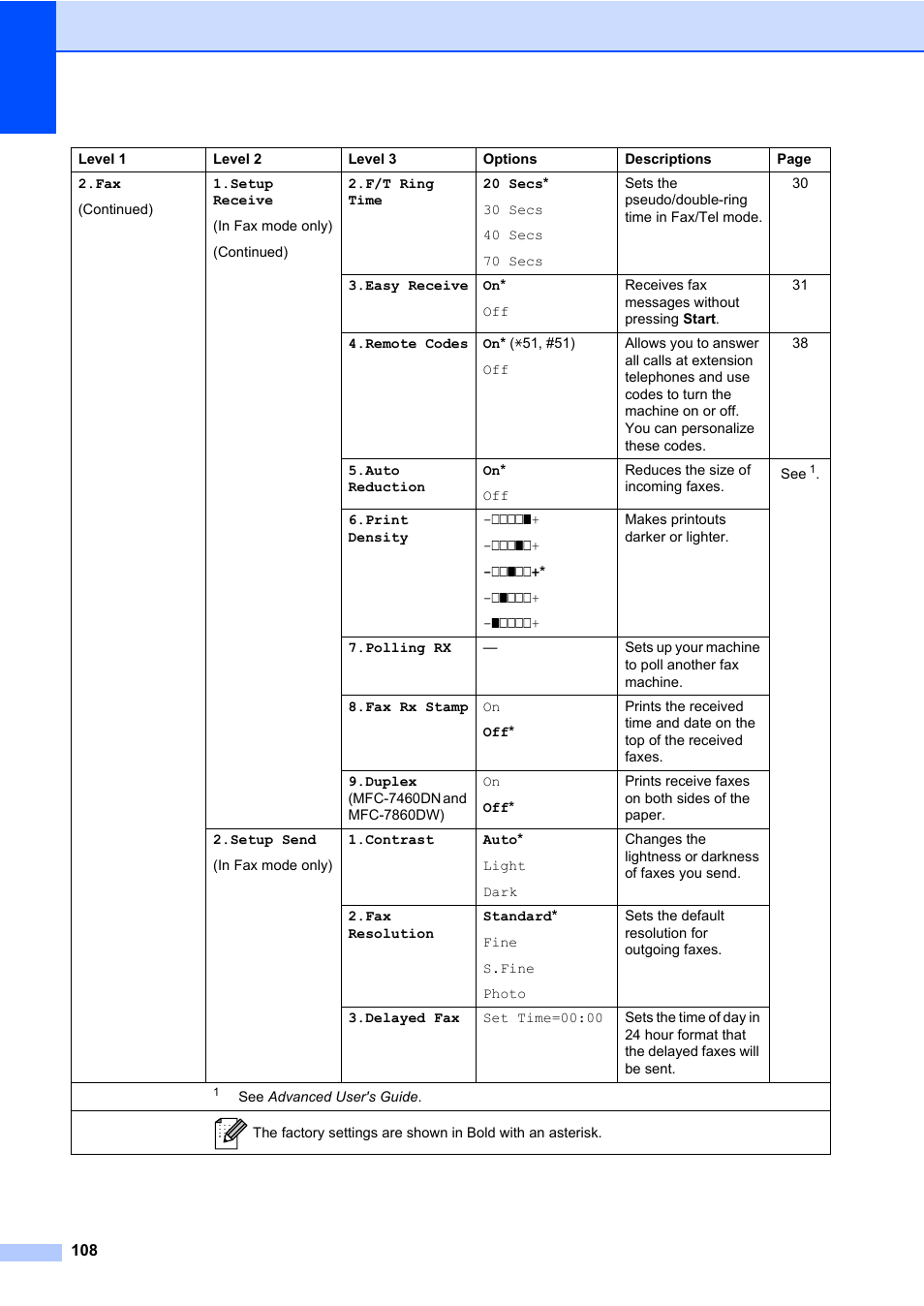 Brother MFC 7460DN User Manual | Page 118 / 151