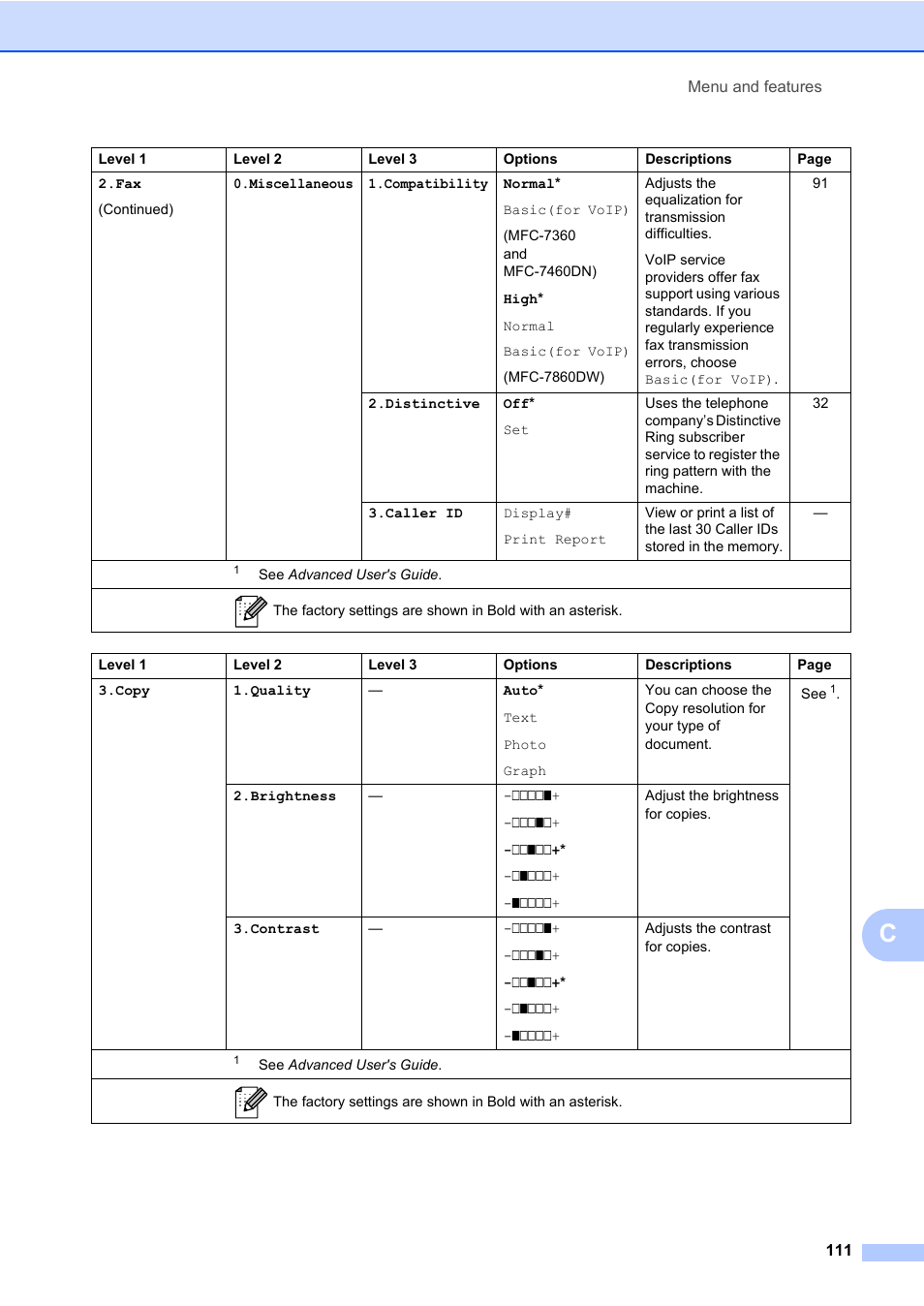 Brother MFC 7460DN User Manual | Page 121 / 151
