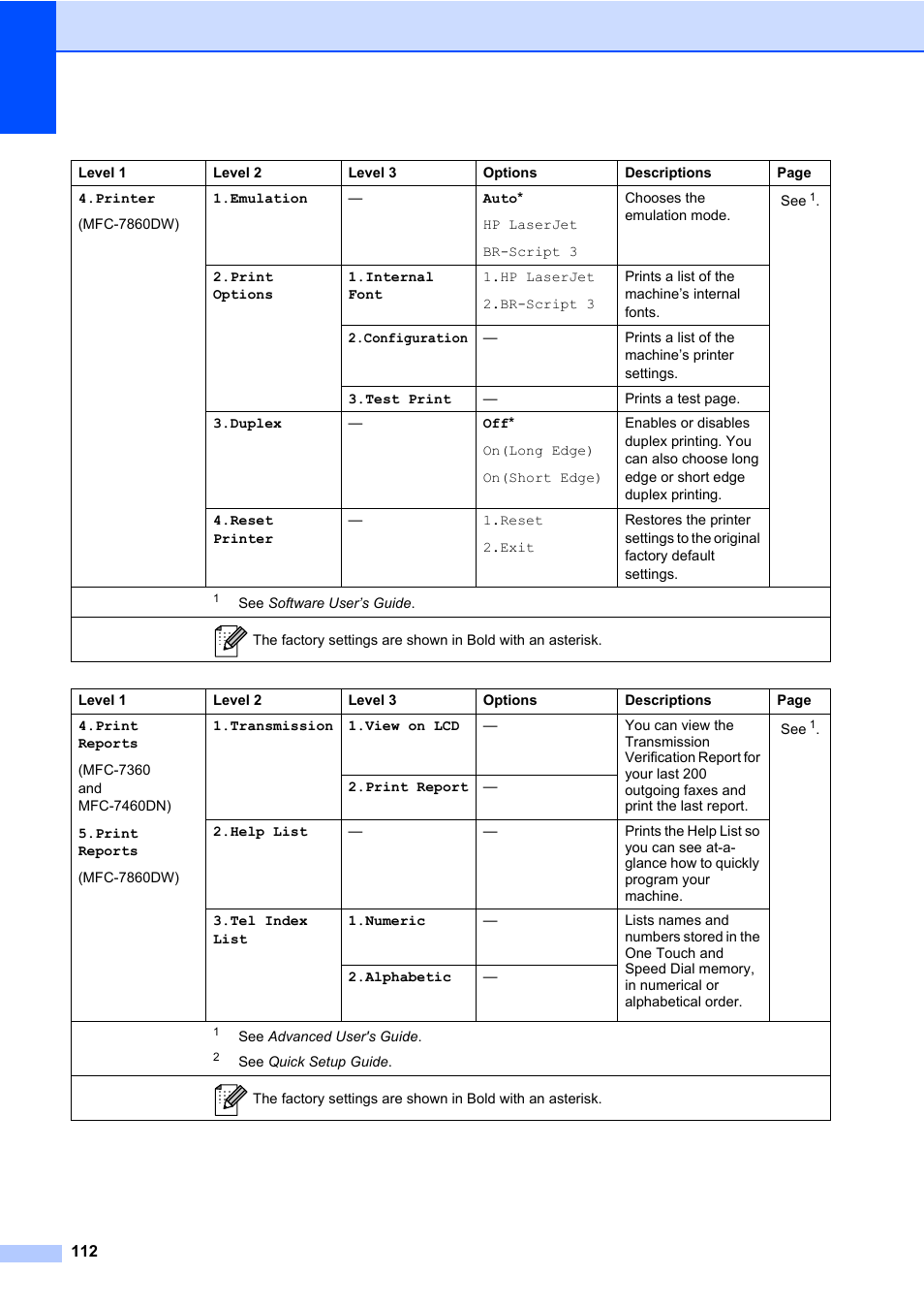 Brother MFC 7460DN User Manual | Page 122 / 151