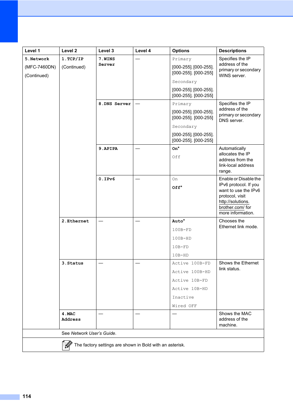 Brother MFC 7460DN User Manual | Page 124 / 151