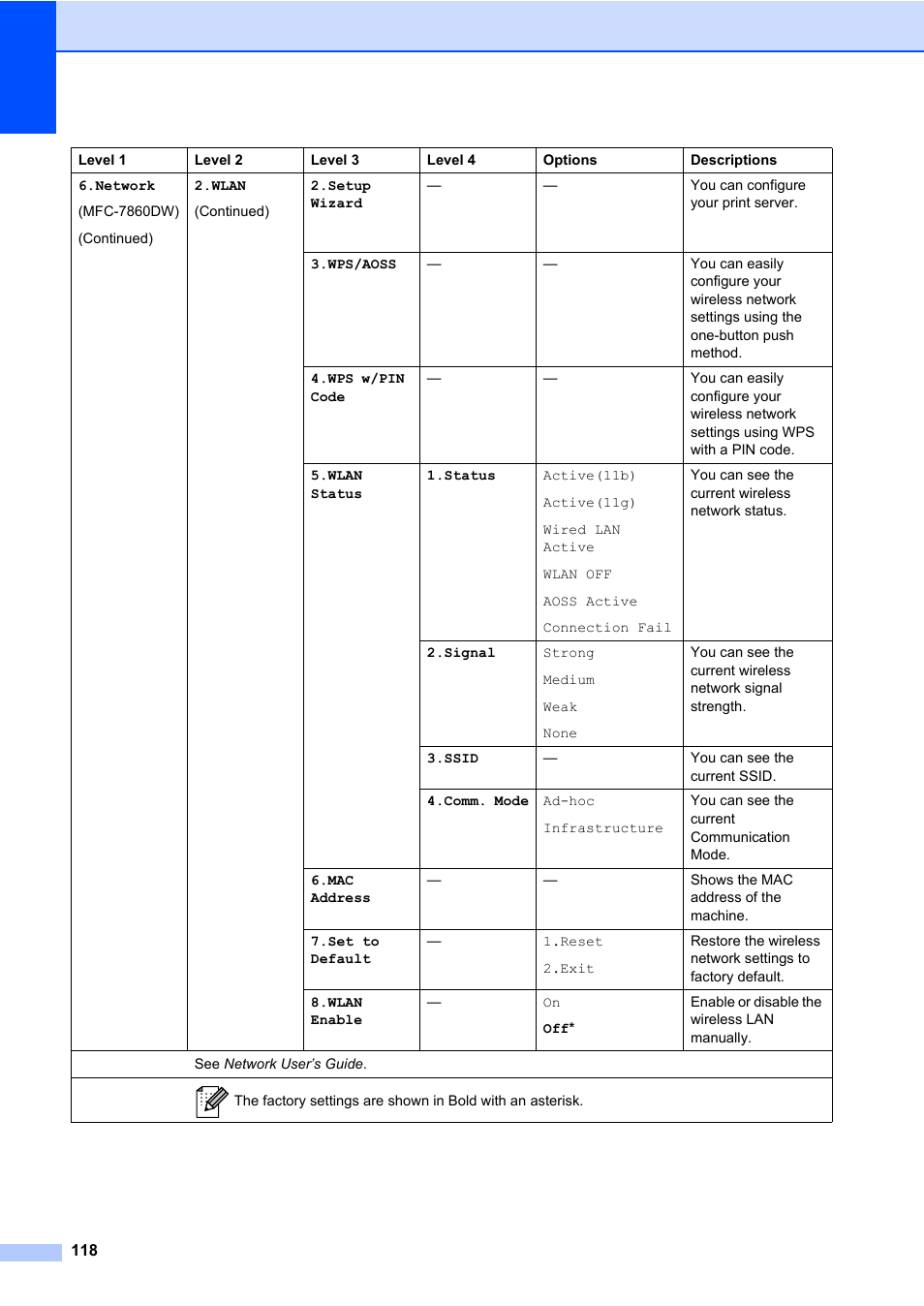 Brother MFC 7460DN User Manual | Page 128 / 151