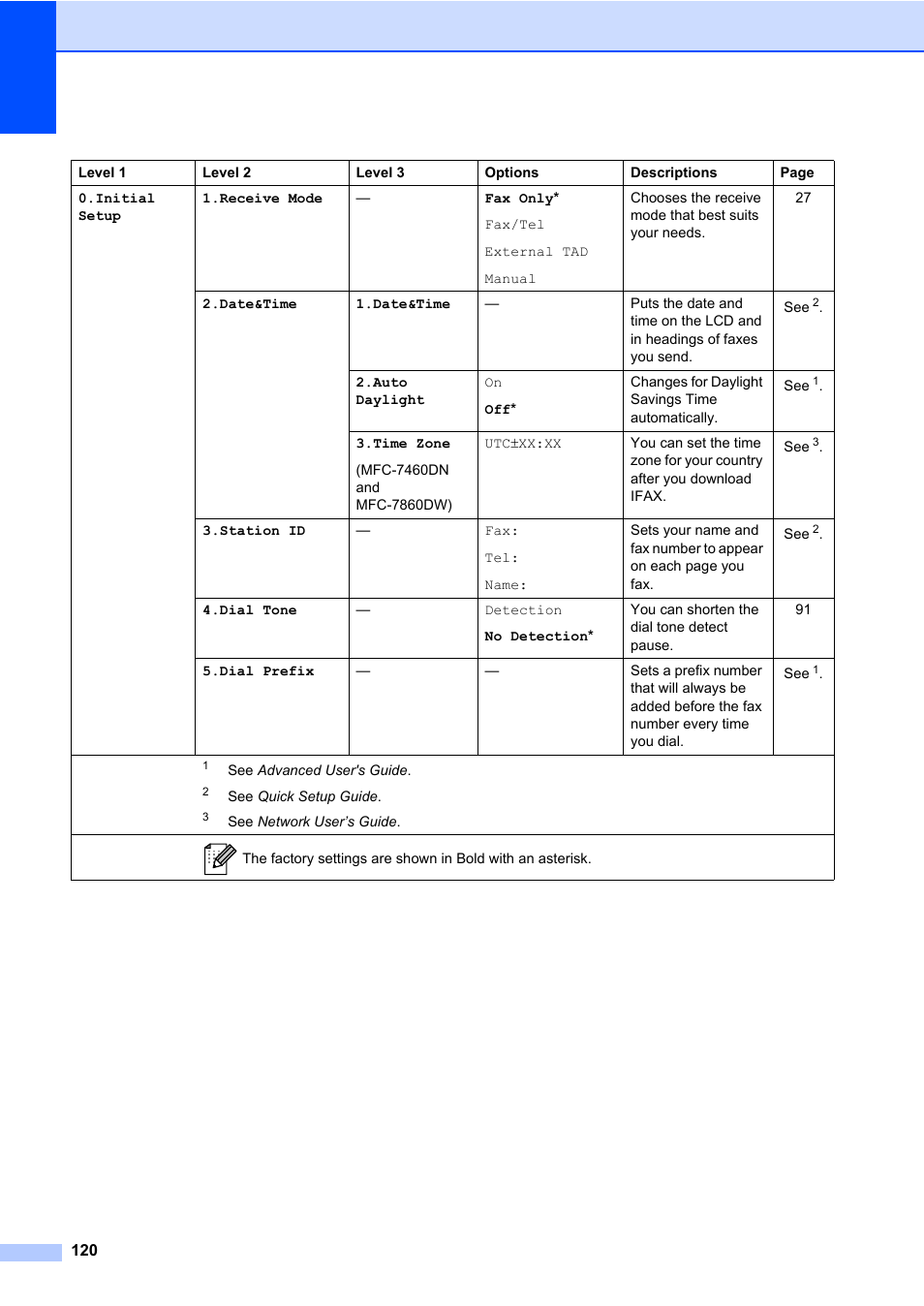 Brother MFC 7460DN User Manual | Page 130 / 151
