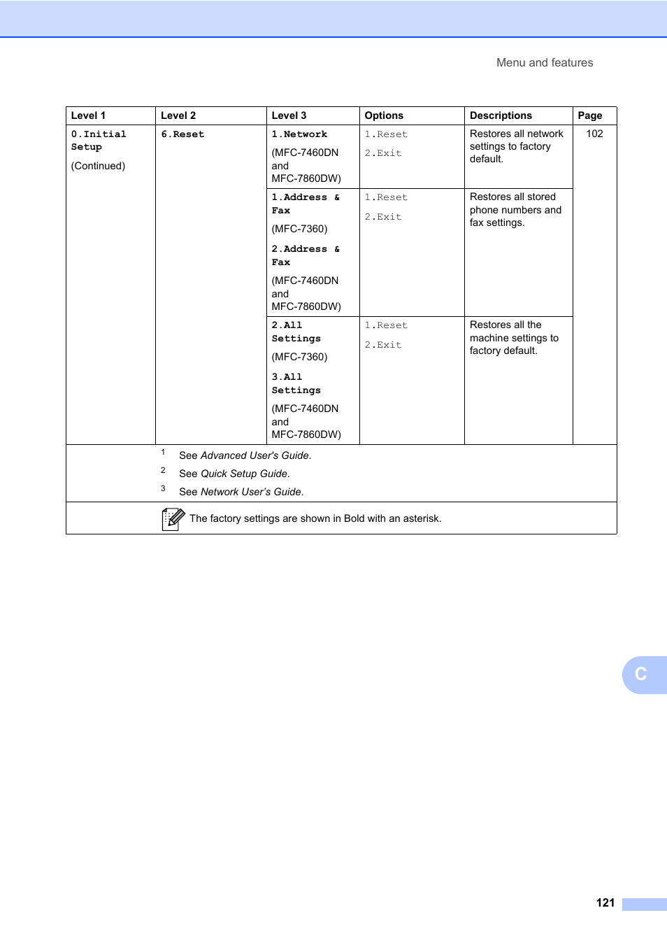 Brother MFC 7460DN User Manual | Page 131 / 151