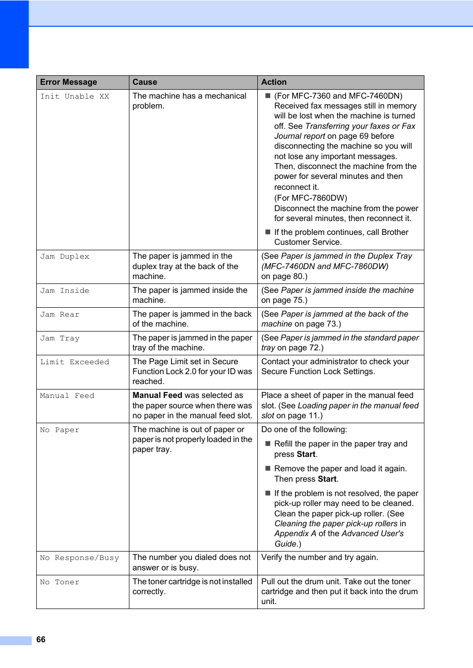 Brother MFC 7460DN User Manual | Page 76 / 151
