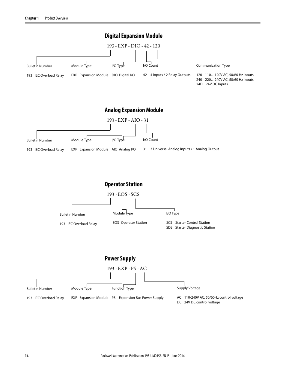 Digital expansion module, Analog expansion module, Operator station | Power supply, 193 - eos - scs, 193 - exp - ps - ac | Rockwell Automation 592- E300 Overload Relay User Manual User Manual | Page 14 / 424