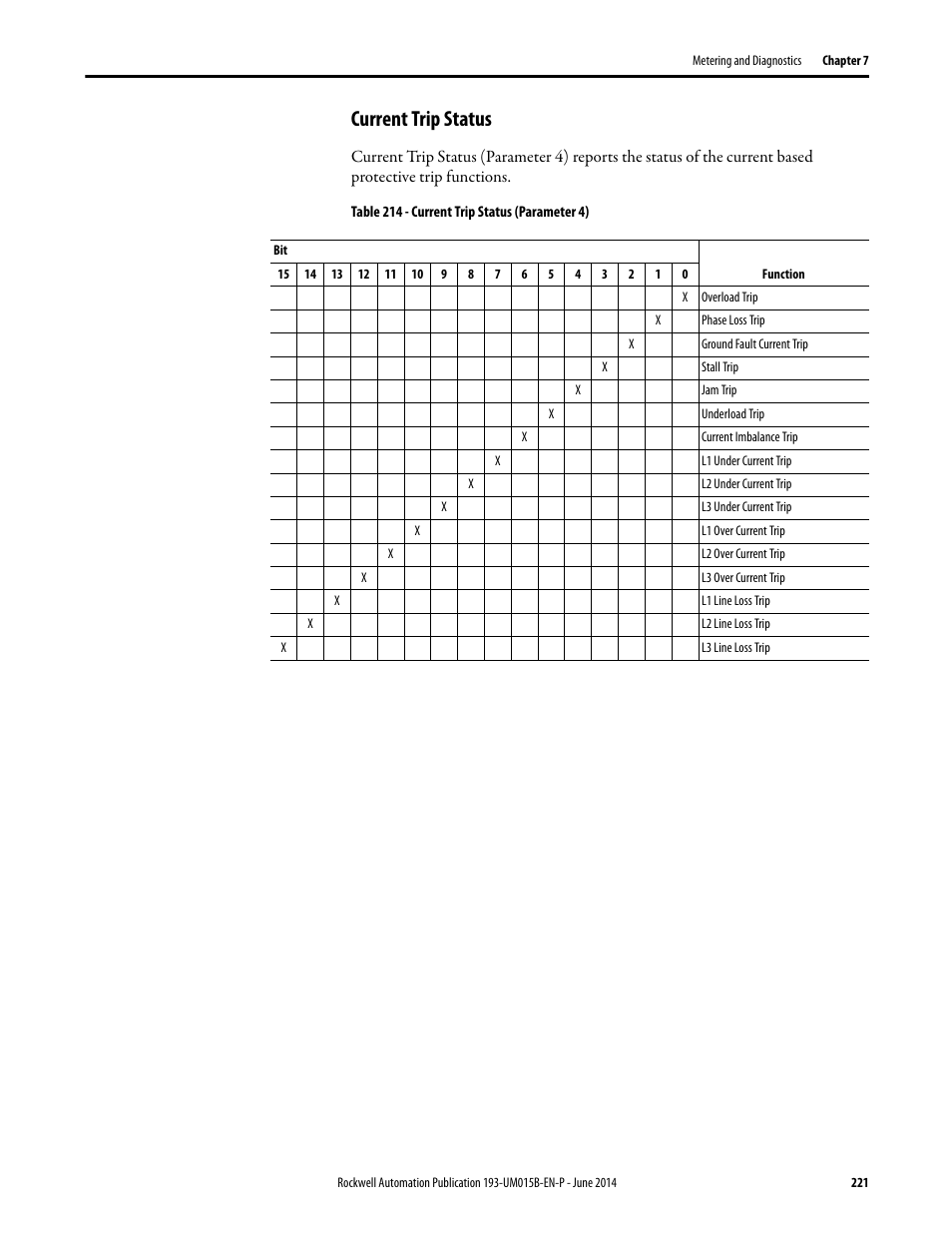 Current trip status | Rockwell Automation 592- E300 Overload Relay User Manual User Manual | Page 221 / 424